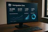 Photograph of a modern UK immigration dashboard displayed on a large desktop monitor in a professional office. The dashboard highlights high removal (32,685) and deportation (9,420) figures, alongside low detention (1,295) and arrival (1,870) numbers. The interface includes visual charts and graphs for removals, case stats, and visa outcomes, with a government crest in the corner and natural lighting enhancing the clean, British administrative setting.